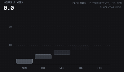 A week of touchpoints stacking into five day columns against an hour scale, crossing one hour and two hours, then most of the stack draining away and a dashed line left where the week reached.
